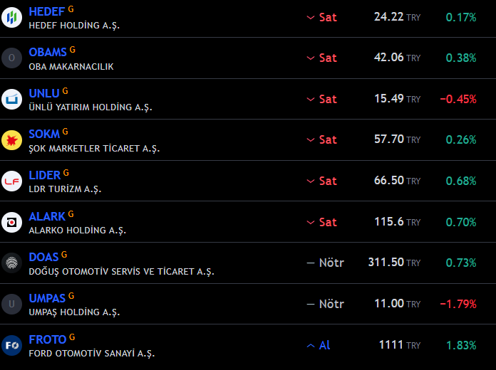 #BİST100 #XU100 #DİPTARAMA
#BEĞEN VE RT TUŞUNA TIKLAYIN DOSTLAR

#HEDEF
#OBAMS
#UNLU
#SOKM
#LIDER
#ALARK
#DOAS
#UMPAS
#FROTO