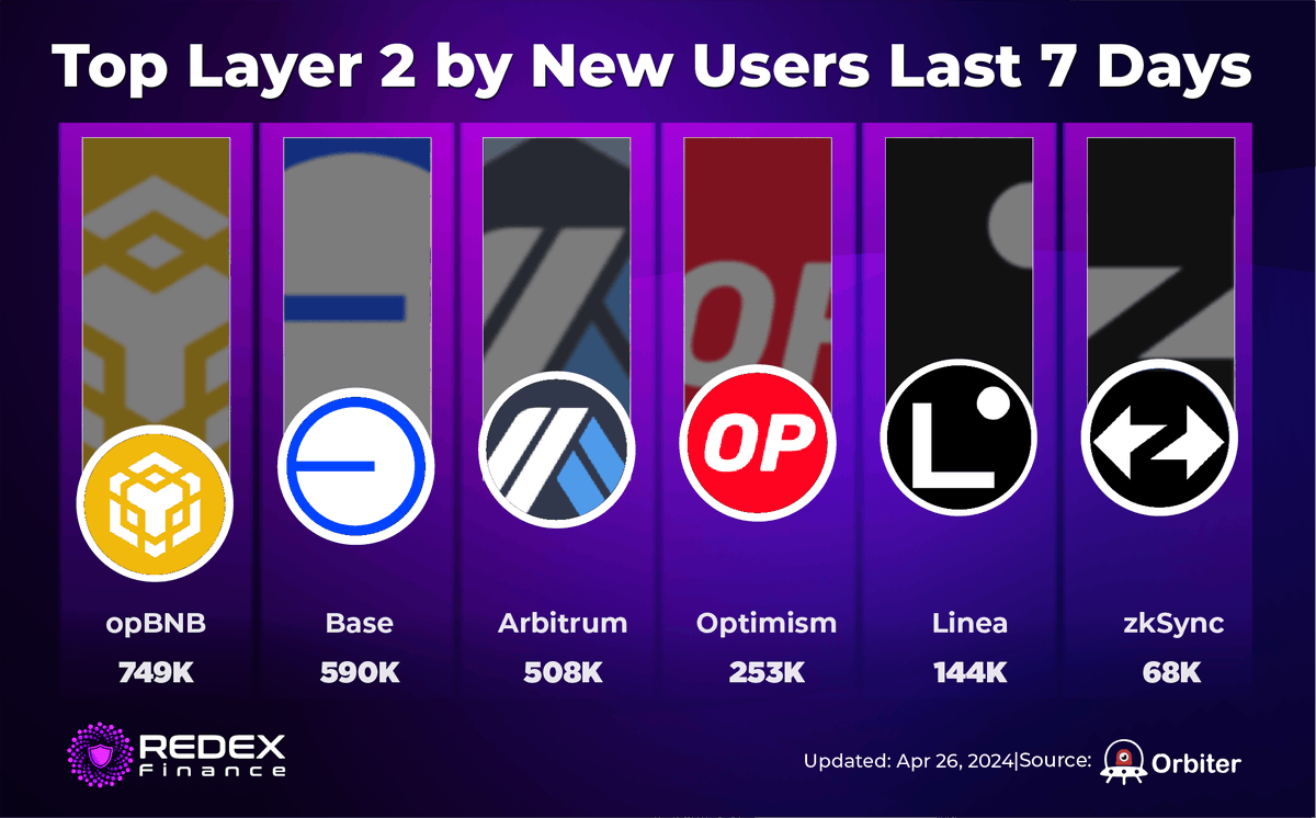 RedexFinance's tweet photo. 📈 Top Layer 2 by New Users Last 7 Days

🥇 opBNB
🥈 @base
🥉 @arbitrum

Other layer 2:
@Optimism
@LineaBuild
@zksync
 
🌐 Follow @RedexFinance for an inside look!

#Layer2 #Crypto #Blockchain