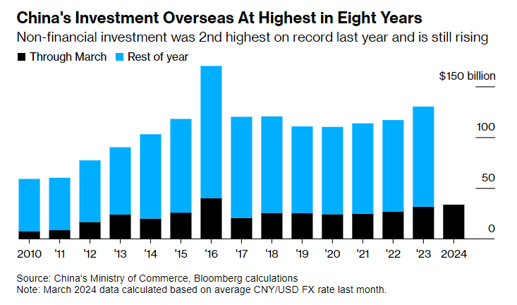 🇨🇳 Chinese Firms Are Investing Abroad at Fastest Pace in Eight Years - Bloomberg bloomberg.com/news/articles/…
