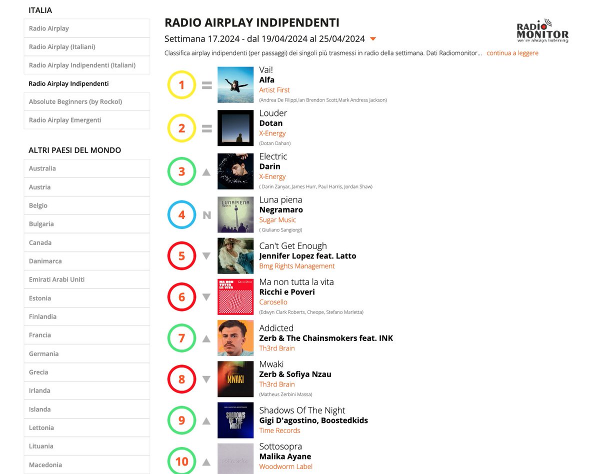 #airplay INDIE #chart (Week 17.2024) #1 #Vai! di #Alfa #2 #Louder di @DotanMusic #3 #Electric di @DarinOfficial #4 #LunaPiena dei @Negramaro #5 #CantGetEnough di @JLo Dati #radiomonitor #chartoftheweek radioairplay.fm/classifiche-mu…