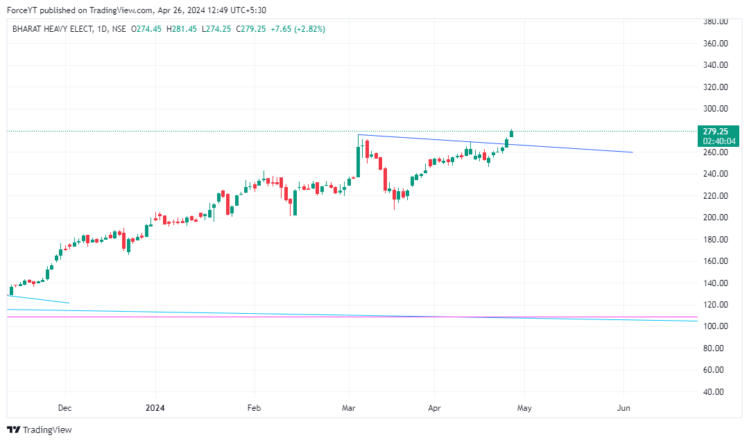 #BHEL chart looks good

#StocksToWatch
