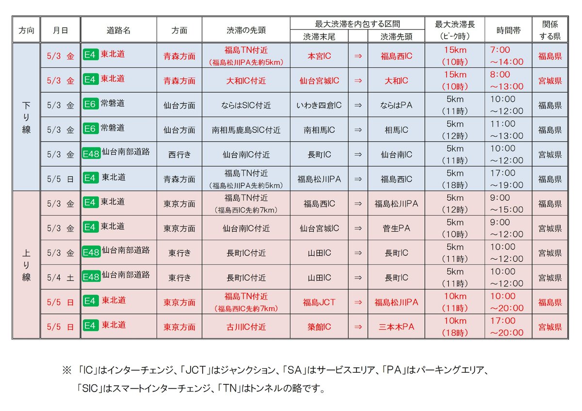 NEXCO東日本（関東） on X: 