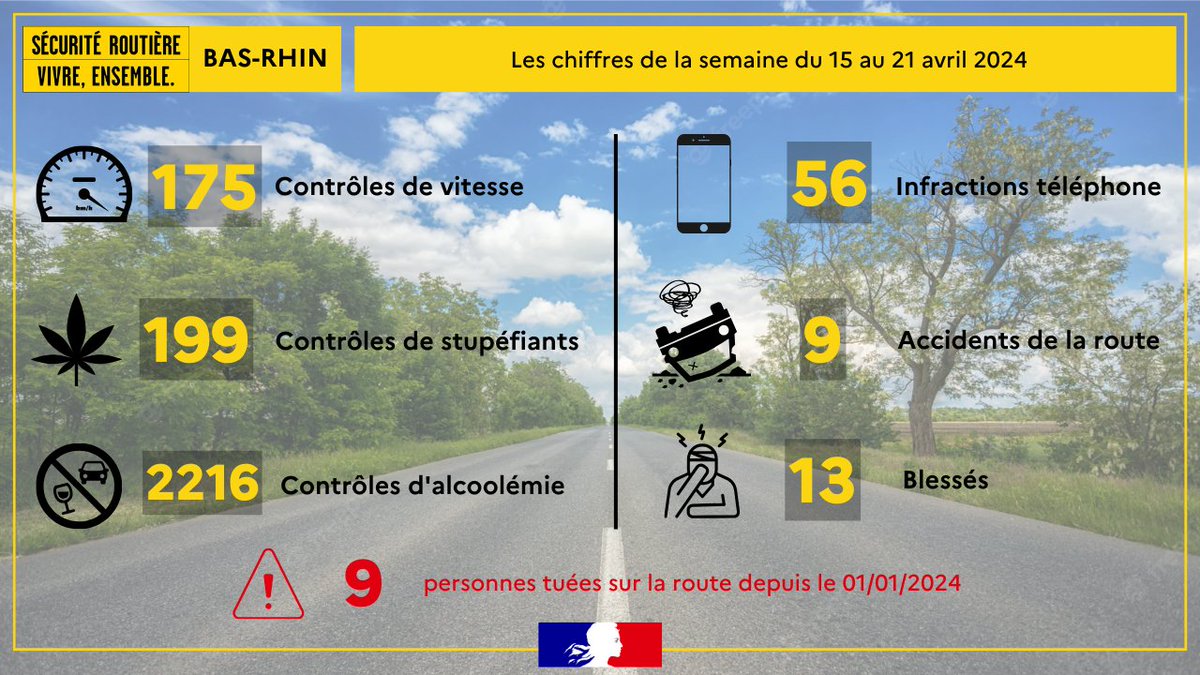 🚗 Sécurité routière #BasRhin | Bilan du 15 au 21 avril 2024 ⬇️ @PoliceNat67 @Gendarmerie_067 @RoutePlusSure