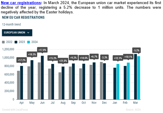 The EU market saw -5% car registration decline in March 2024. How do I make money with this except shorting car dealers?