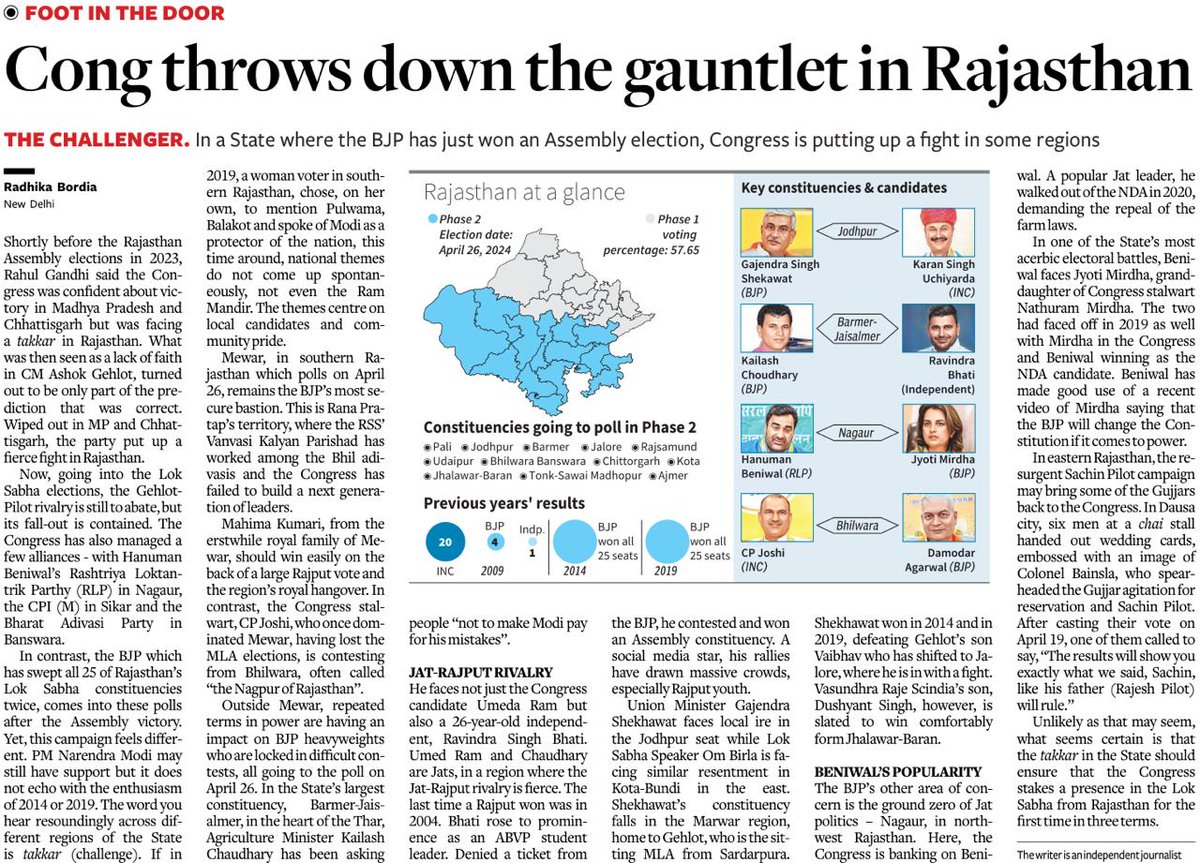 after two straight wipeouts, even a few seats in rajasthan is a cong gain - on the ground their are signs that people want options. is that why modi was frothing venom in the state?