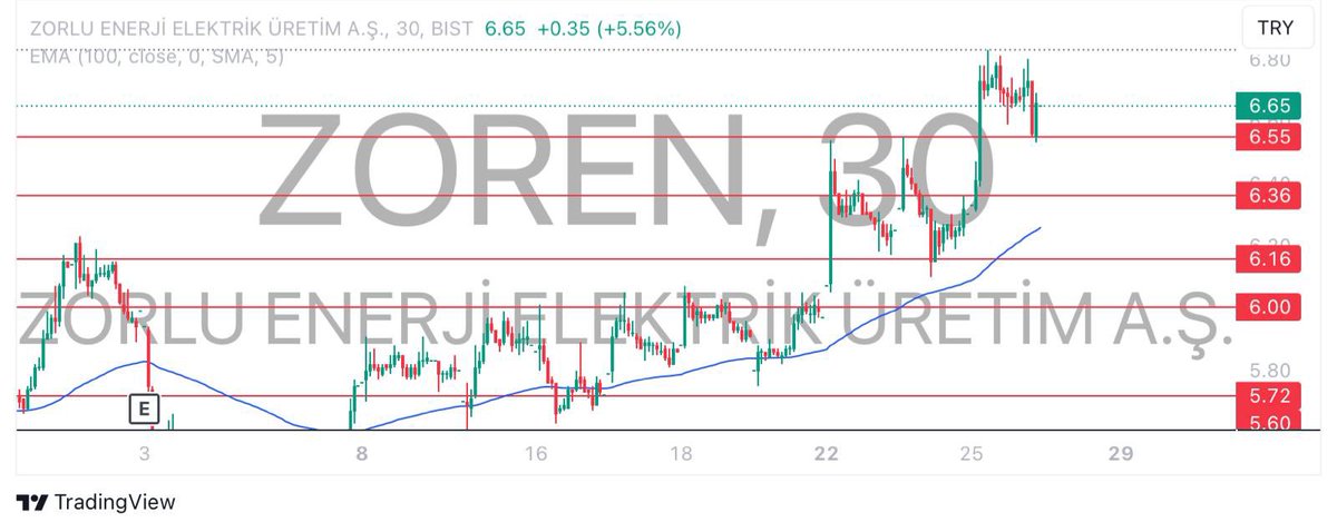 ZOREN
6.55 direnç seviyesi aşıldı ve seviye üzerinde kalıcılık sağladı. Seviye üzerinde kaldıkça 7.56 direnç seviyesi hedeftir. 6.55 destek seviyesi altına sarkmalarda 6.16 seviyesi beklentidir.
🟢Destek: 6.55-6.16-5.90
🔴Direnç: 7.56-7.90-8.40
#borsa #faiz #zoren #kazanc #hisse