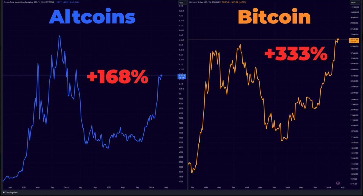 AllBoutCrypto26's tweet photo. The real gains on #Altcoins are still yet to come. 

 Once the bull market really starts, Alts will take over. https://t.co/raQ5d6Rtjh