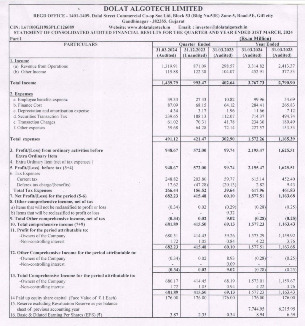 DOLAT ALGOTECH LTD

Q4'24 Earnings. Excellent 👍🏻👍🏻 

#DOLATALGO #Q4FY24 #Q4Results