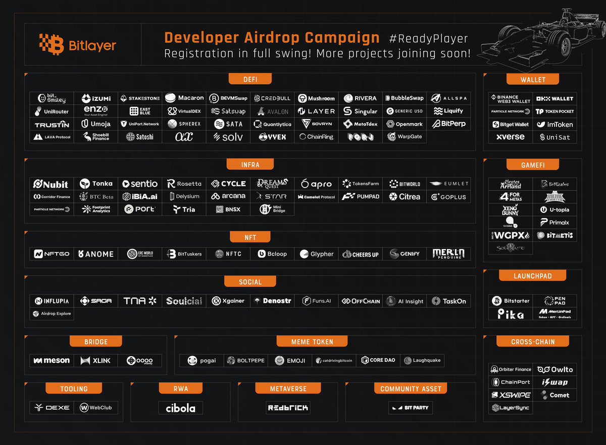 #Bitlayer Ready Player One Program: $50M incentives to giveaway!

📋Registration: 29 Mar-29 Apr
💻Preparation: 23 Apr-10 May
🚀Competition: 11 May-11 Jul

🚩500+ teams have joined!

Invite friends, earn Dapp points and rewards!
👉bitlayer.org/ready-player-o…