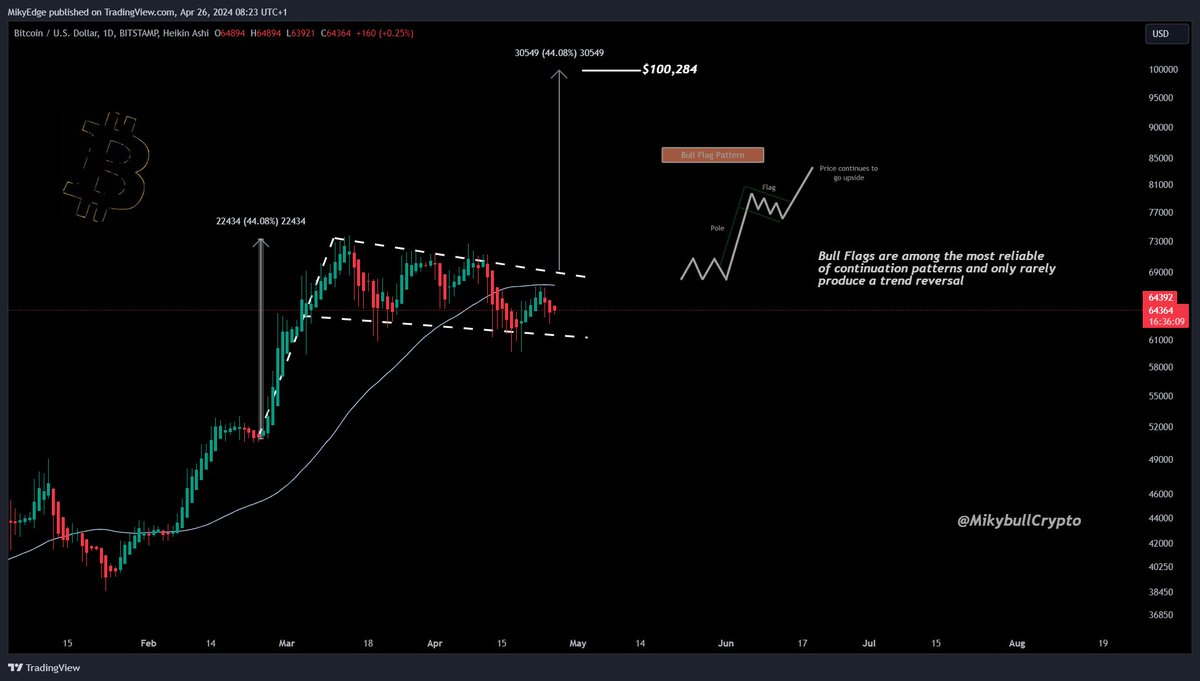 #Bitcoin on a daily chart forming a bull continuation pattern.

According to Wyckoff's law of cause and effect 'the longer the consolidation, the more explosive the markup will be'