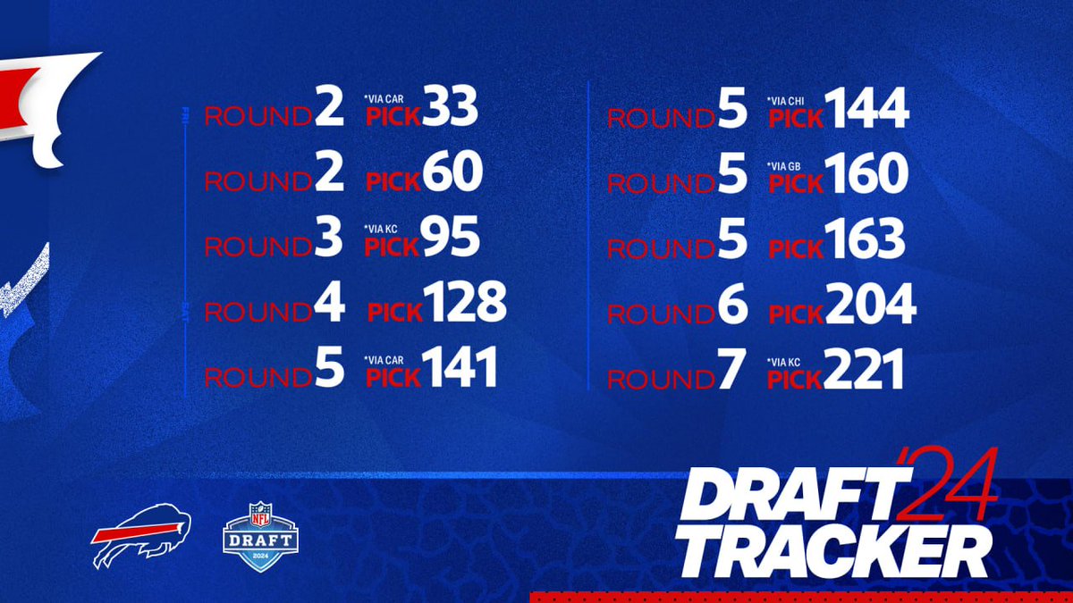 TJDMCR's tweet image. Chiefs got the guy they would have gotten anyway. 
Panthers got the guy they would have gotten anyway.

Bills got this. So tell me who won the trades again?