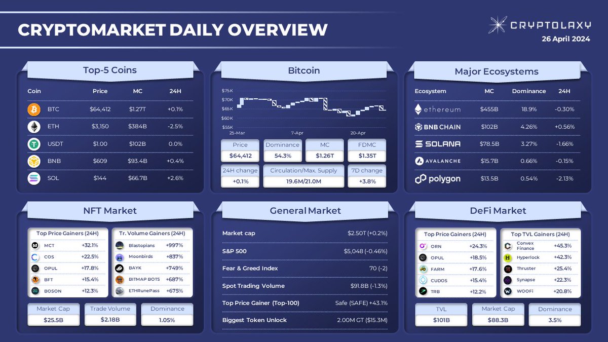 CRYPTOMARKET DAILY OVERVIEW #Bitcoin $BTC +0.1%; #Ethereum $ETH -2.5%. Top performers, 24H. 🔹#DeFi market: $ORN $OPUL $FARM $CUDOS $TRB 🔹#NFT market: $MCT $COS $OPUL $BFT $BOSON 🔹#TVL: $CVX $HYPER $THRUST $SYN $WOO