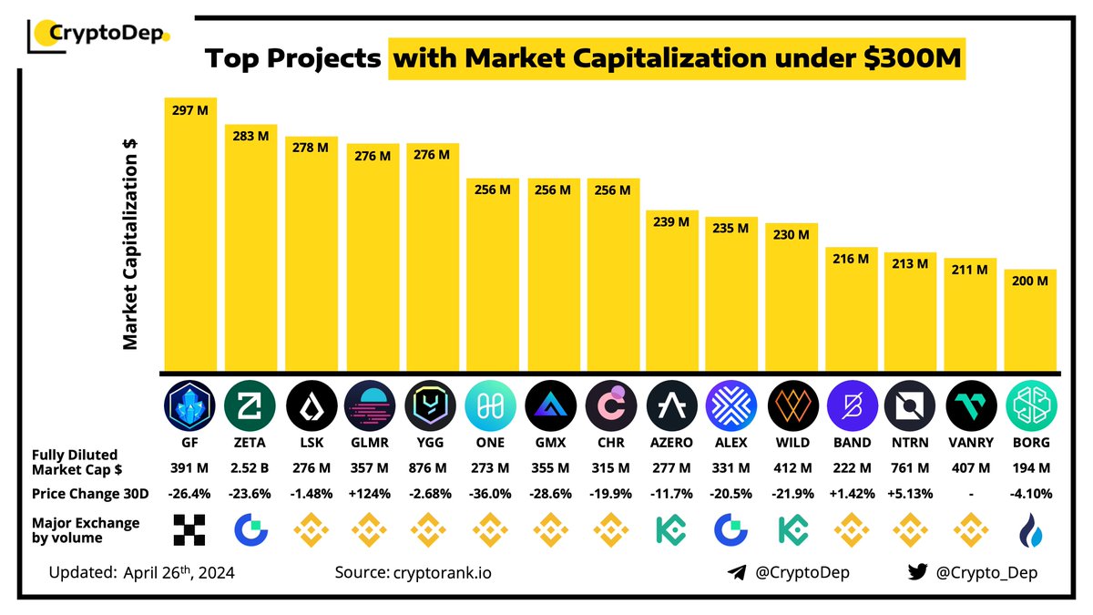 ⚡️ Top Projects with Market Capitalization under $300M $GF $ZETA $LSK $GLMR $YGG $ONE $GMX $CHR $AZERO $ALEX $WILD $BAND $NTRN $VANRY $BORG