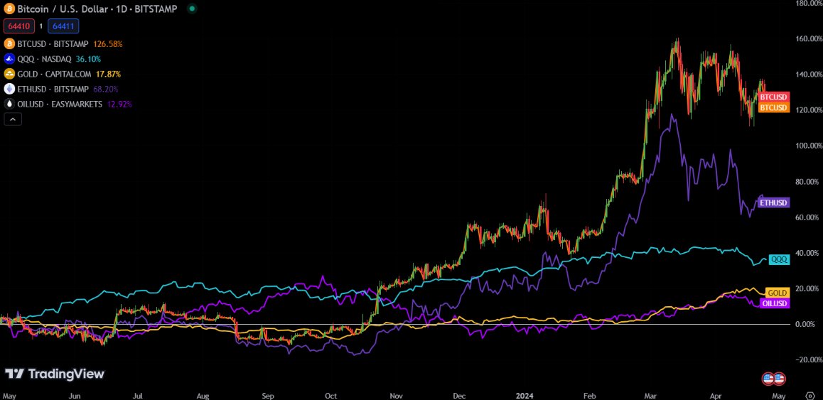 1 Year Returns #Bitcoin 126% Ethereum 68% Nasdaq 36% Gold 18% Oil 13%