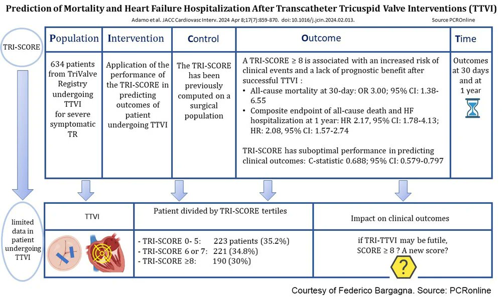 Validation of TRISCORE: Prediction of mortality and #heartfailure hospitalization after transcatheter tricuspid valve interventions Read this new #EAPCI/PCR Journal Club review by Federico Bargagna ➡️ pcronline.com/PCR-Publicatio… #PCRtricuspid #TTVI #tricuspid