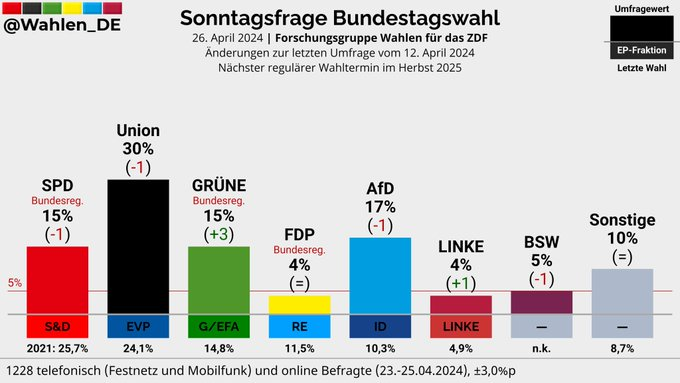 #Europawahl2024 #Bundestagswahl Die Umfragewerte für die #fckAfD von der Forschungsgruppe Wahlen/ZDF sinken weiter, die #Gruenen legen stark zu.