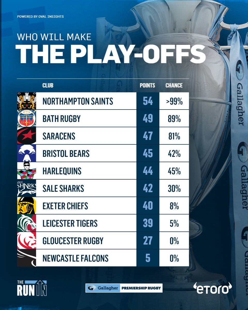 Who are you backing to make The Play-Offs? 👀 @Oval_Insights have analysed the final three rounds of The Run-In to come up with our latest @eToro Predictor 🙏 #GallagherPrem