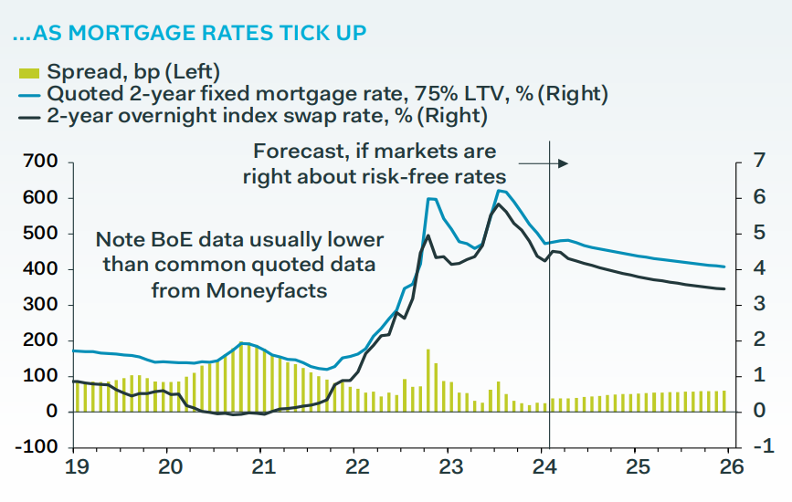 'House prices on track to rise 4% this year despite minor wobble' @Robwoodecon ow.ly/6VxF50RoKrU #PantheonMacro