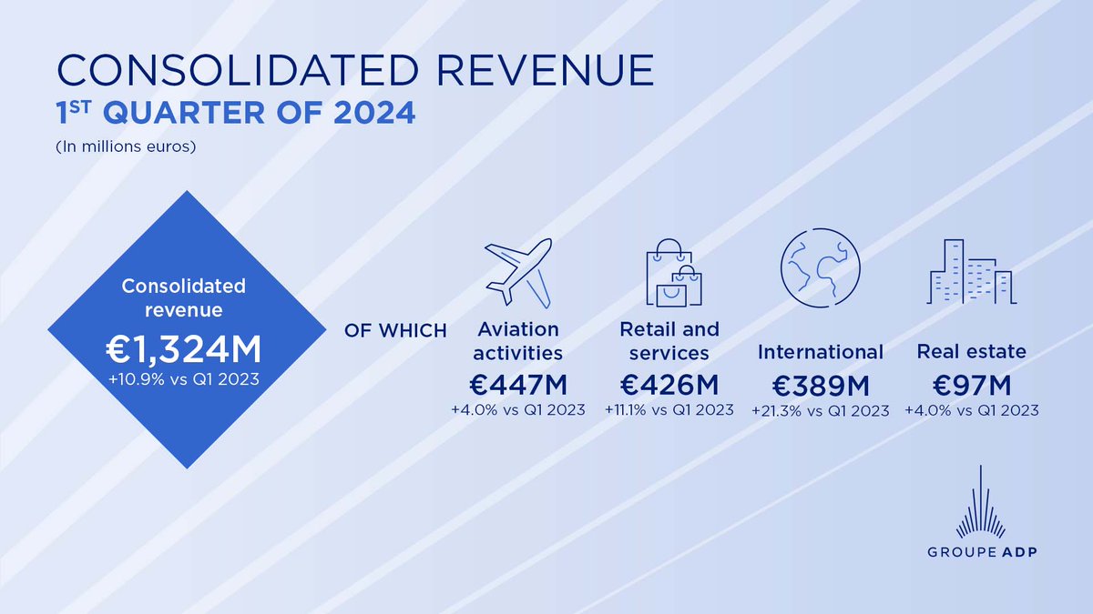 📈 Financial release | Strong growth in 2024 Q1 revenue, driven by traffic (77.1 M passengers across all our airports, including 22.0 M @ParisAeroport) All segments of activities are growing. 2024-2025 financial targets confirmed. ow.ly/MiFO50RoL0j