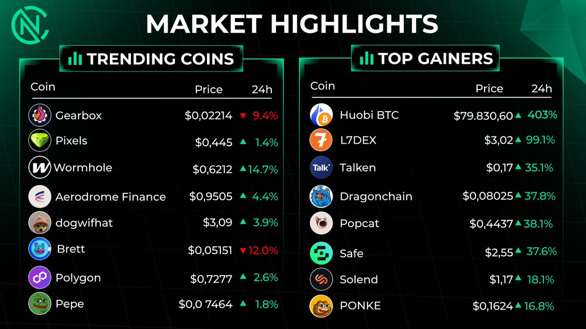 🔥Let's Dive Into The Market Highlights Today 🔥 Congrats @GearboxProtocol by reaching the top 1 Trending and @HuobiGlobal by reaching the top 1 gainer of the day