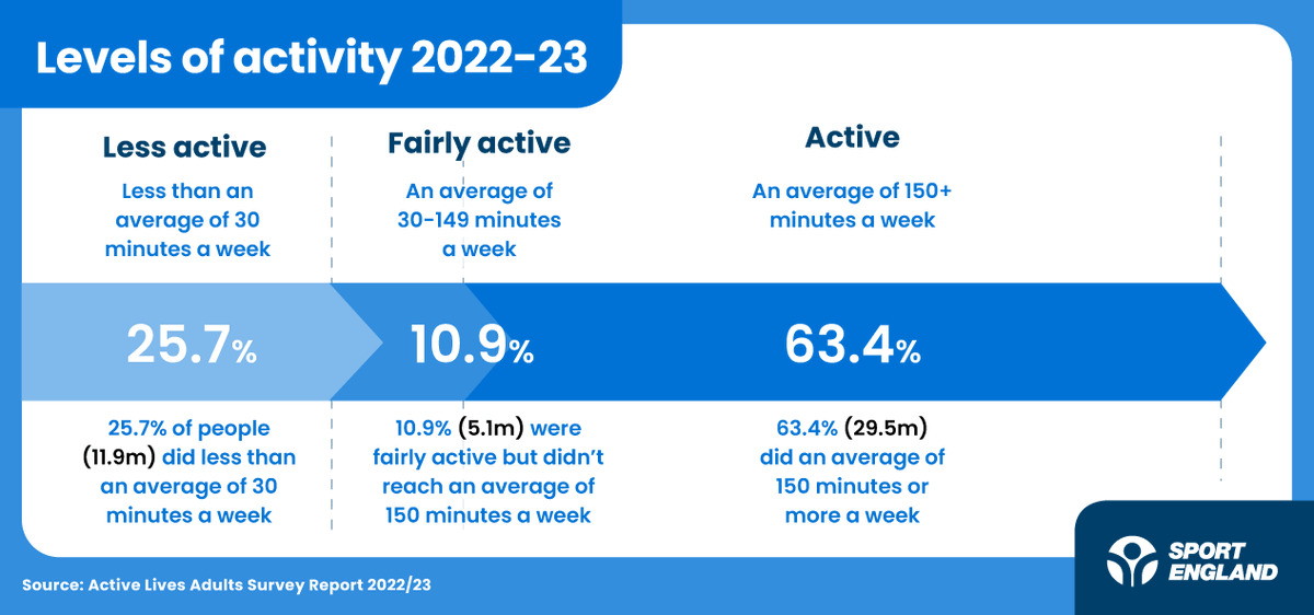 🗣️'Activity levels are as high as they have been since the survey began, but the widening of inequalities reinforces why the work of the Active Partnerships network and its partners is so crucial.'

Andy Taylor responds to the latest Active Lives results 
activepartnerships.org/news/andy-tayl…