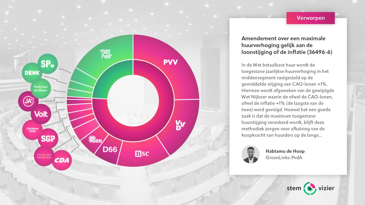 Het amendement van Habtamu de Hoop (#GLPvdA) over een maximale huurverhoging gelijk aan de loonstijging of de inflatie, is verworpen. (36496-6) #TweedeKamer

Volledige tekst 👇
gegevensmagazijn.tweedekamer.nl/OData/v4/2.0/D…