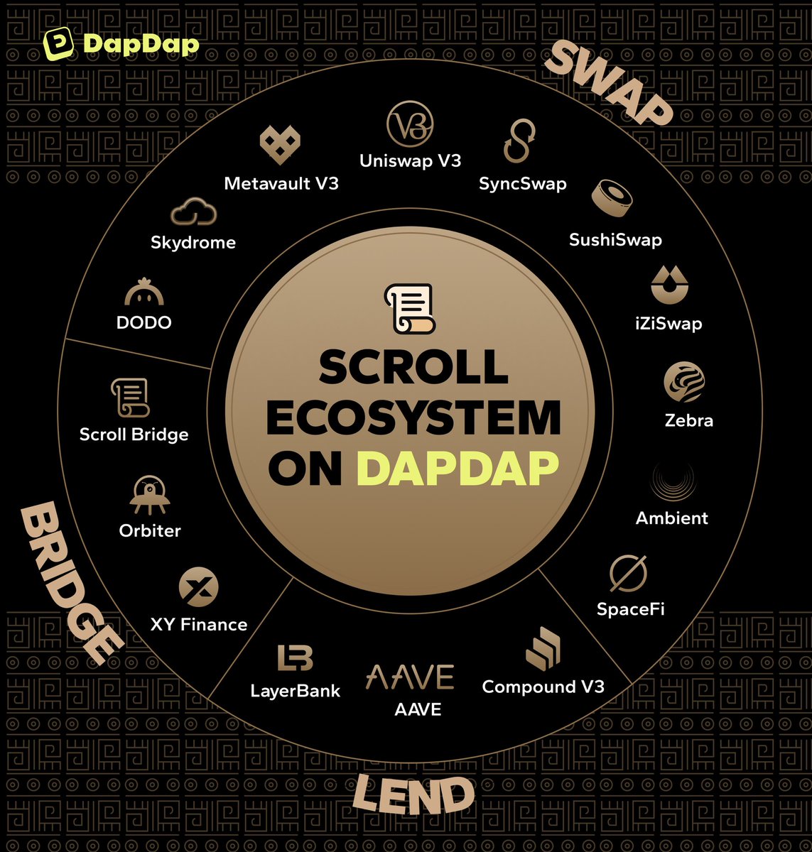DapDapMeUp's tweet image. One @Scroll_ZKP ecosystem ⚡️

16 different dApps, with more on the way 💥

&amp;gt; Access them all via 1 single unified UI at dapdap.net/all-in-one/scr…