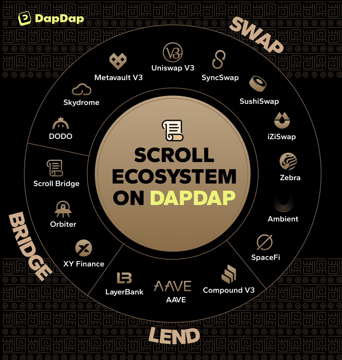 One @Scroll_ZKP ecosystem ⚡️ 16 different dApps, with more on the way 💥 > Access them all via 1 single unified UI at dapdap.net/all-in-one/scr…