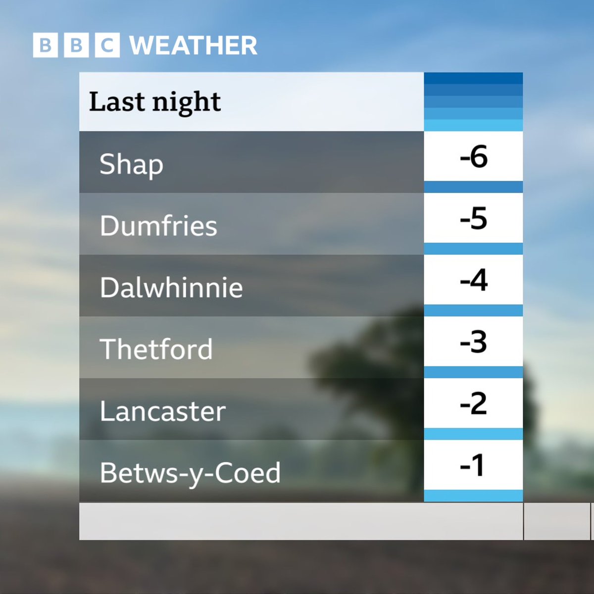 Surprised by the chill out there this morning? 🥶   Another nervous night ahead for gardeners in Northern England, Scotland and Northern Ireland as the frost is set to return for many.