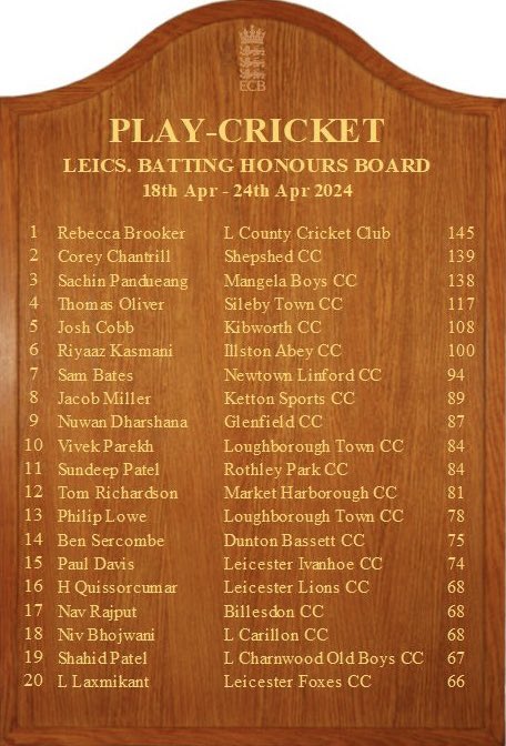 County and NATIONAL weekly honours for the 🌳 last weekend…

The big man Ant Miller 4th in UK and #1 in county 🫡🇧🇧

BatNav Rajput also appearing on the Leicestershire batting honours 👏

#getthegameon
#upthetrees🌳