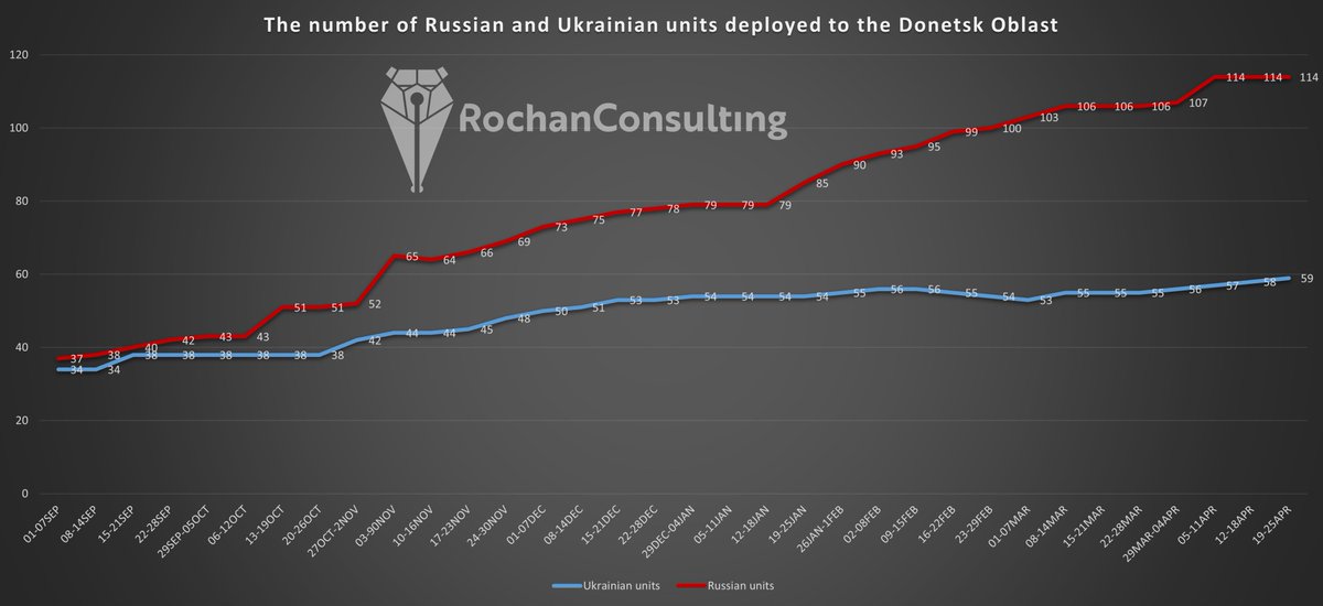 As expected, the Ukrainian posture in the Donetsk Oblast remained largely unchanged since February. Russians, on the other hand, added around 20 new units to the oblast. We expect this disparity to continue to grow over spring.