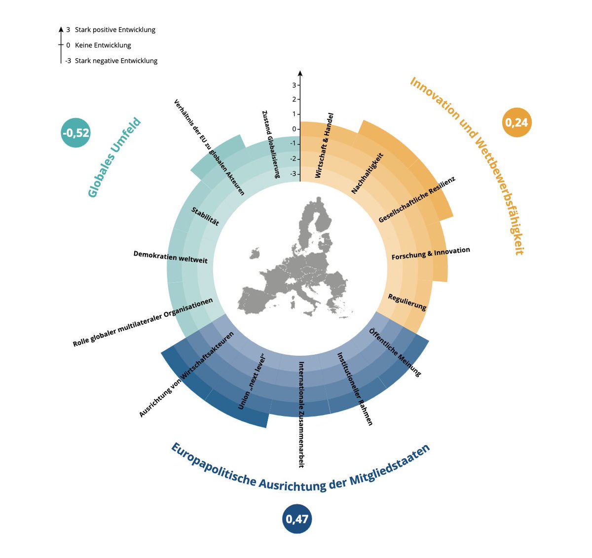 Die #EU zeigt sich gesellschaftlich resilient und verzeichnet Fortschritte im Bereich #Nachhaltigkeit. Sie wird an zahlreichen Fronten dringend benötigt! Das zeigen die Ergebnisse unserer Panorama-Analyse 2024: kas.de/de/analysen-un…