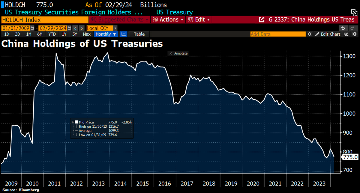 Another funny economic idea: Donald Trump's econ advisers discuss penalties for nations that de-dollarize. BRICS nations lead global debate over reducing dollar exposure. #China has reduced holdings of US Treasuries to $775bn, down from ATH of $1.3tn. bloomberg.com/news/articles/…