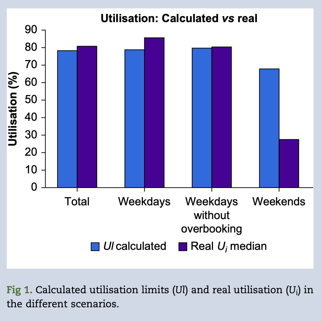 Operating room scheduling: knowing and accepting your limits. New correspondence by Reutershan et al; #surgery #anaesthesia #scheduling #efficiency bjanaesthesia.org/article/S0007-…