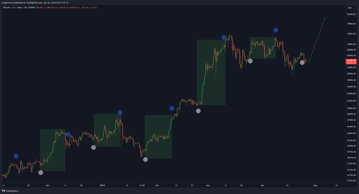 cryptorover's tweet image. It's full moon.

Bullish for #Bitcoin