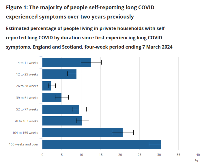 3,3 % de la population en Angleterre et en Écosse dit souffrir de symptômes persistants au moins 4 semaines après une infection #Covid19 et non expliqués par autre chose, soit 2 millions d'habitants. La grande majorité d'entre eux disent en souffrir depuis au moins un an. 1/3