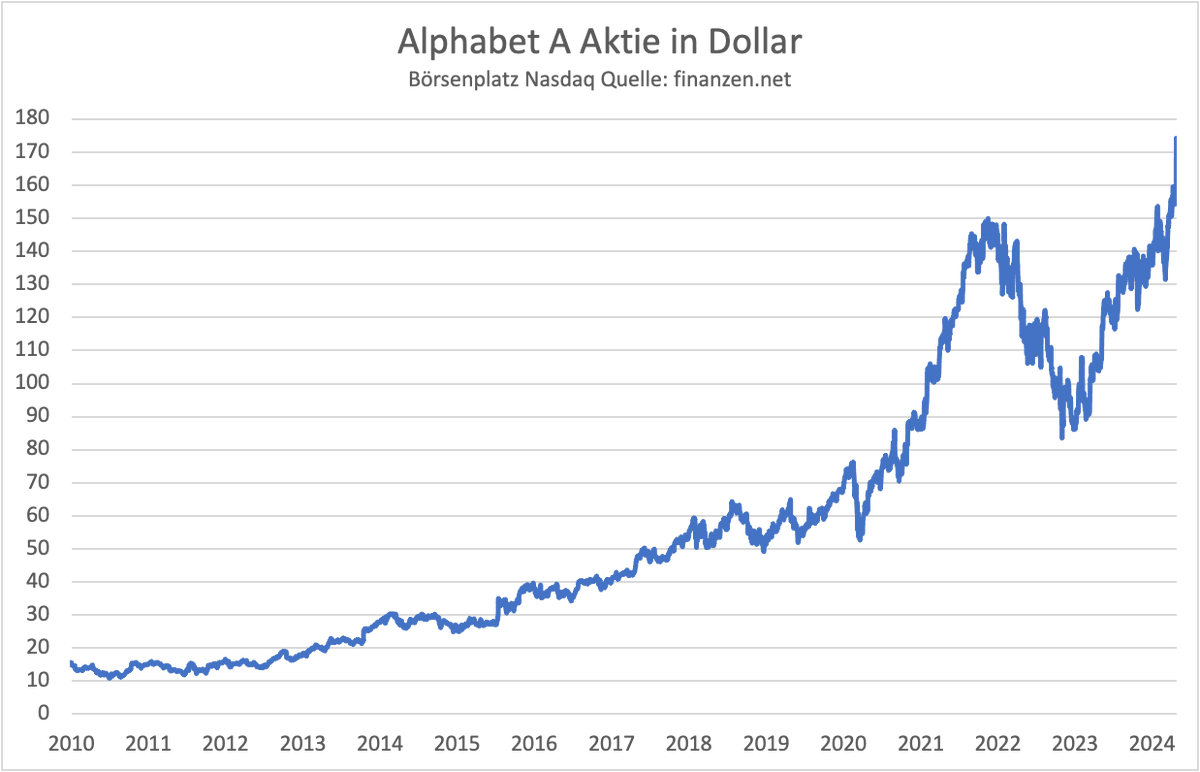 Meine Rendite mit Alphabet (Google) seit Erstkauf der Aktie im Jahr 2010: +23,0% p.a. Nicht schlecht, oder? $GOOG $GOOGL