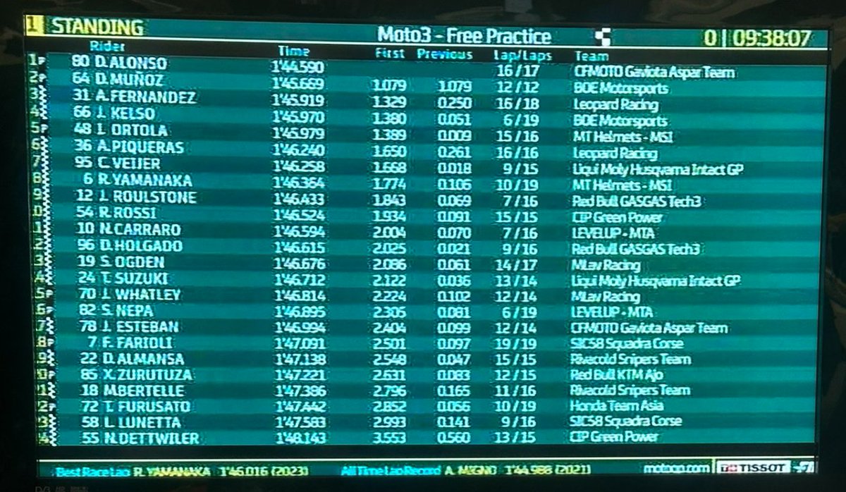 MsportXtra's tweet image. #Moto3 #SpanishGP Results FP. David Alonso.... WHAT ? #LapRecord #MsportXtra @circuitodejerez