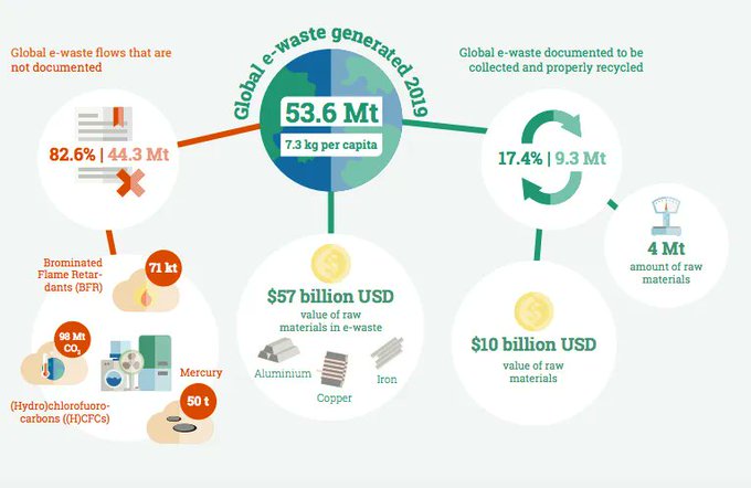 Rt @wef 
How Africa is leading the way in dealing with 'e-waste' buff.ly/36LZamy @ITUBDTDirector