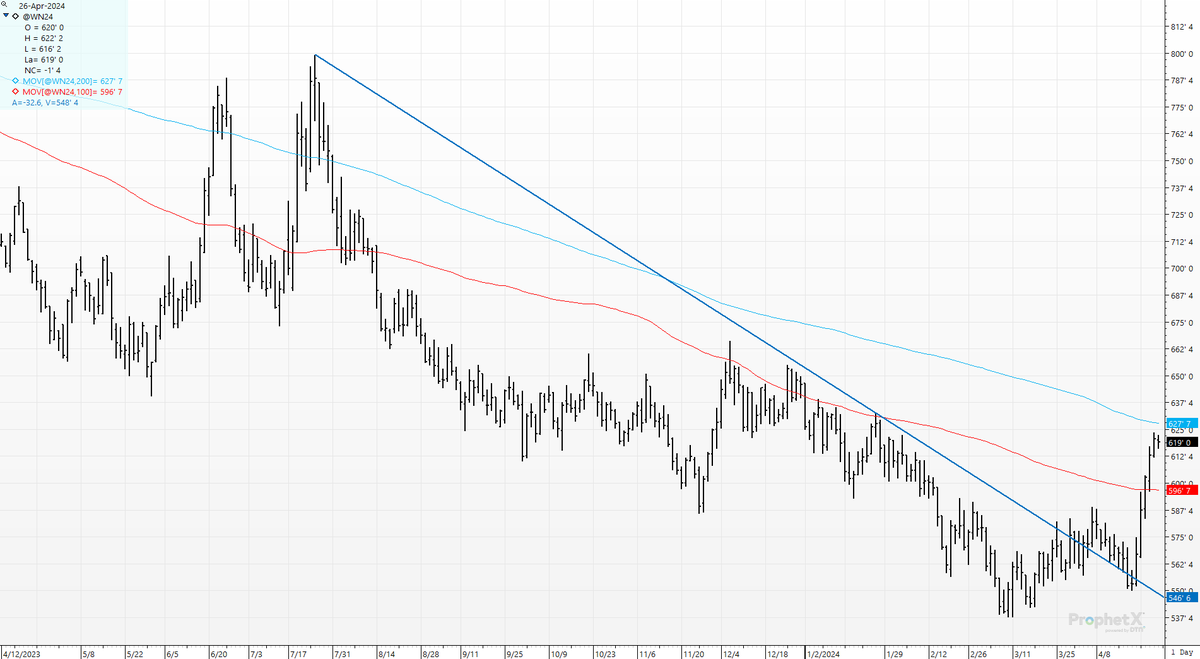 cer_hedge's tweet photo. #wheat #WN4. The trendline is dead! Long live the trendline- For 8-months it haunted bulls. 5 days ago were were UNDER it. But no- #trendlines don't matter. :) Now we chase the 100-day and 200-day.#trendlinesareforcheaters https://t.co/03hnJ5kS3u