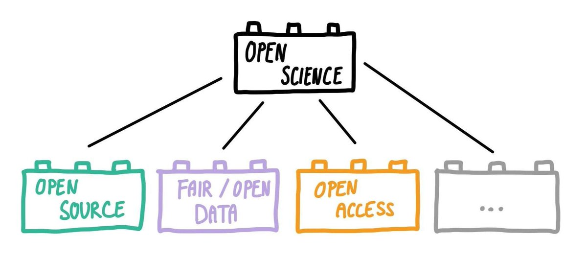 💡To craft an #OpenScience policy based on @HeidiBaya:

1. Start with output policies, then merge them.
2. Keep policies focused on 'what' and 'why'; address 'how' in guidelines.
3. Begin with guidelines, not the policy itself.

Details: tinyurl.com/48rzvc5a

#OpenResearch