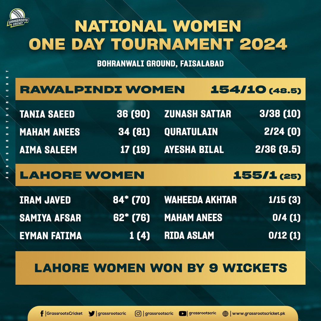 Lahore Women secure a comfortable 9-wicket win over Rawalpindi Women!

#RWPvLHR | #BackOurGirls