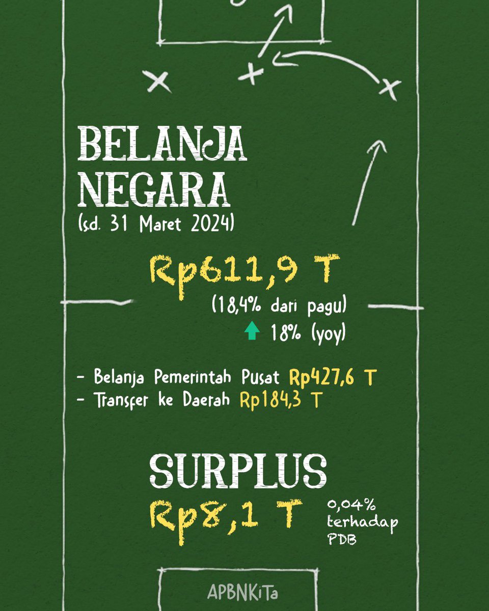 Sampai dengan akhir Maret, postur APBN mencatatkan surplus sebesar Rp8,1 T.

Kinerjanya on track! Respect 🫡