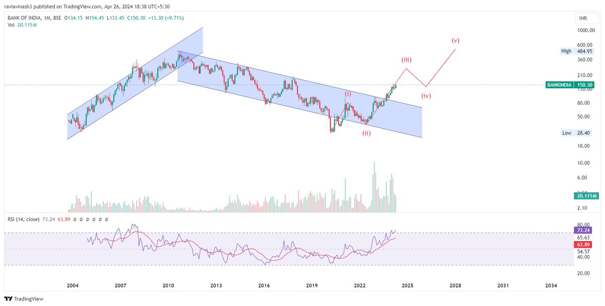 #BANKINDIA 150

Details in the chart.

#Analysis