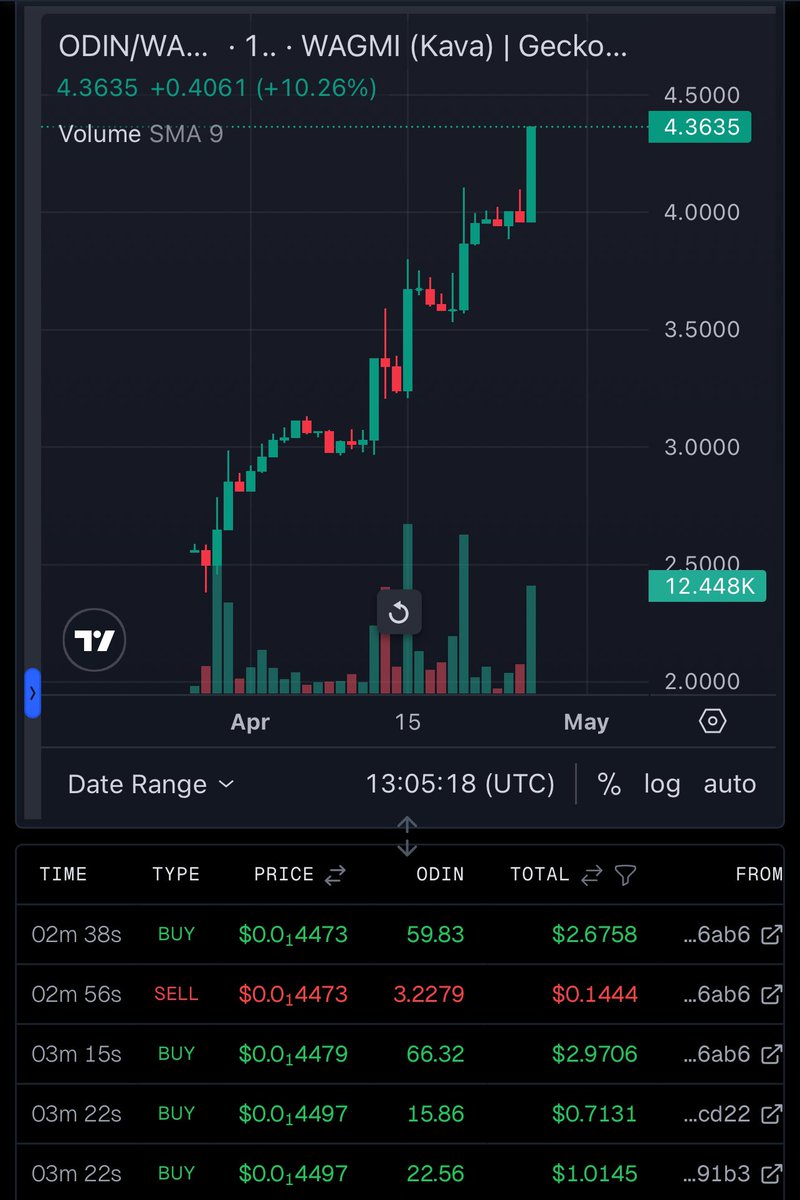 Another $ODIN buyback and burn.

kavascan.com/tx/0x7187ff859…

<a href="/KAVA_CHAIN/">Kava</a> 

<a href="/PopsicleFinance/">Realwagmi</a> 

#WAGMI
