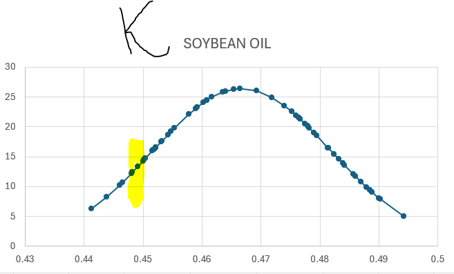 @JordanFife1 Argentina will flood CA with soyoil (already have booked some vessels in fact). Soybean crush margins are about to get hammered.