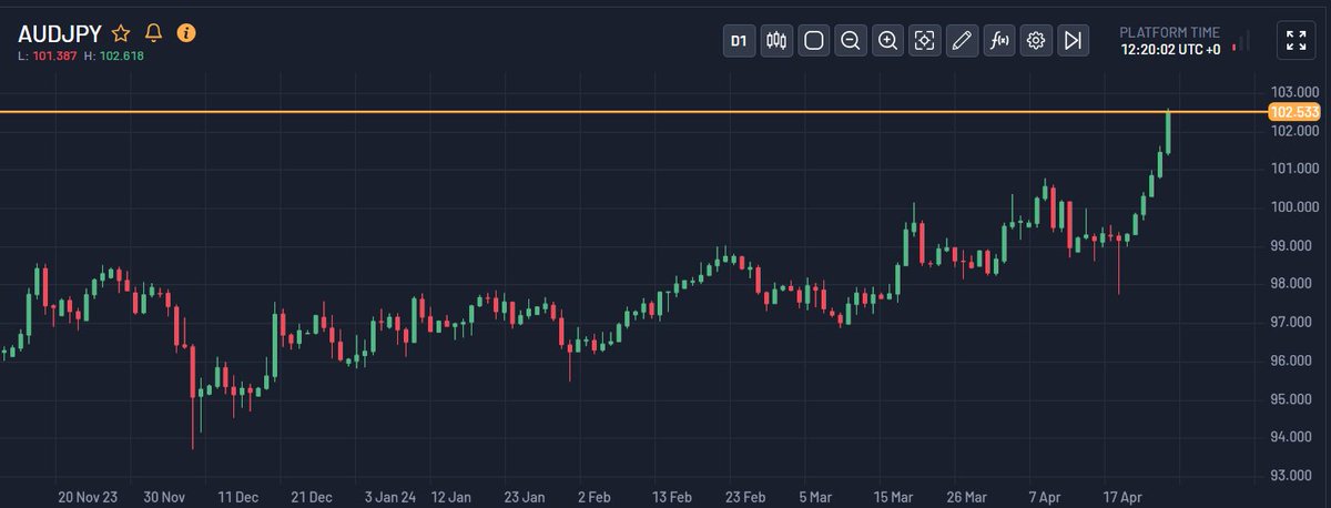 The AUDJPY pair is currently trading at 102.521, showing a rise of 1.061 (1.05%)! 🚀

#Forex