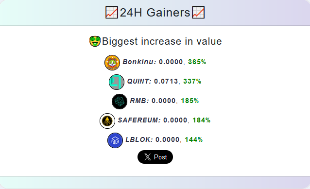 📈24H Gainers📈
🤑Biggest increase in value

🥇Bonkinu @bonk_inu_bsc +365٪
🥈QUINT @projectquint +337٪
🥉RMB @rambletoken +185٪
4️⃣️SAFEREUM @Safereumbscvip +184٪
5️⃣️LBLOK @LearningBlockio +144٪

 #Crypto #BTC #Bnb #ETH #Gem #Altcoin #Bscgem #100xGems

 tokenlicious.com/stats.php