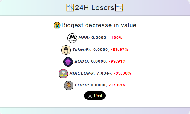 📉24H Losers📉
😭Biggest decrease in value

1️⃣MPR @mopher_launch -100٪
2️⃣TokenFi @TokenFi_BNB -99.97٪
3️⃣BODO @BooDoo_Games -99.91٪
4️⃣️XIAOLONG @XiaoLongBsc -99.68٪
5️⃣️LORD @lordoflandsBSC -97.89٪

 #Crypto #BTC #Bnb #ETH #Gem #Altcoin #Bscgem #100xGems

 tokenlicious.com/stats.php