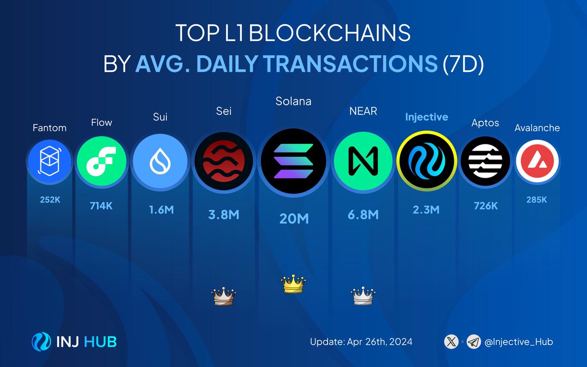 The daily transaction count is an implicit indicator of user activity within an ecosystem. Additionally, it reflects the presence of dApps or trending narratives that are successful in attracting a consistent user transaction volume each day💹 
 
Injective ranks 4th among top…